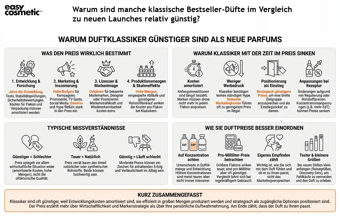 Warum sind manche klassische Bestseller-Düfte im Vergleich zu neuen Launches relativ günstig?