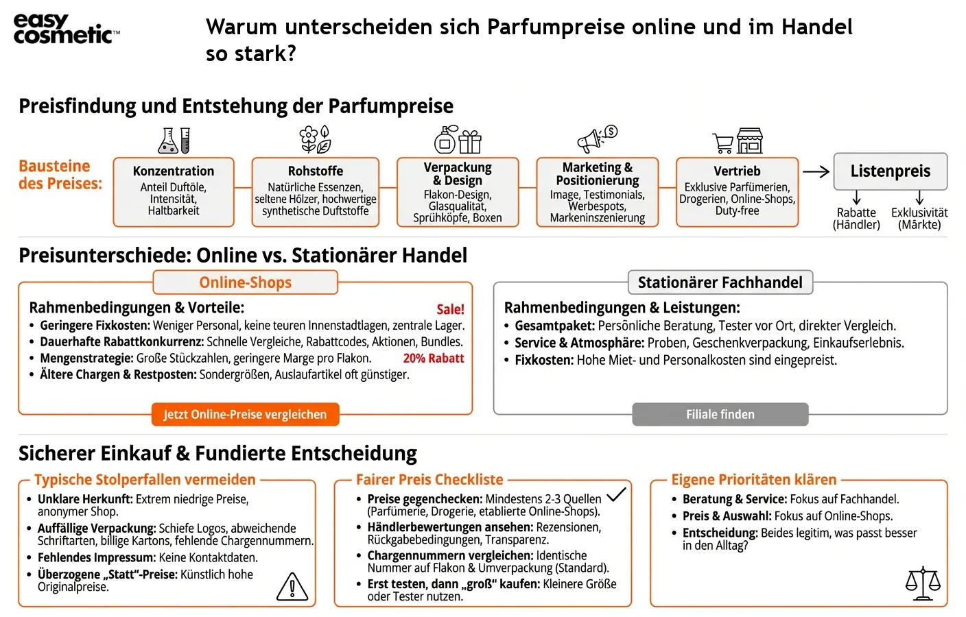 Warum unterscheiden sich Parfumpreise online und im Handel so stark?