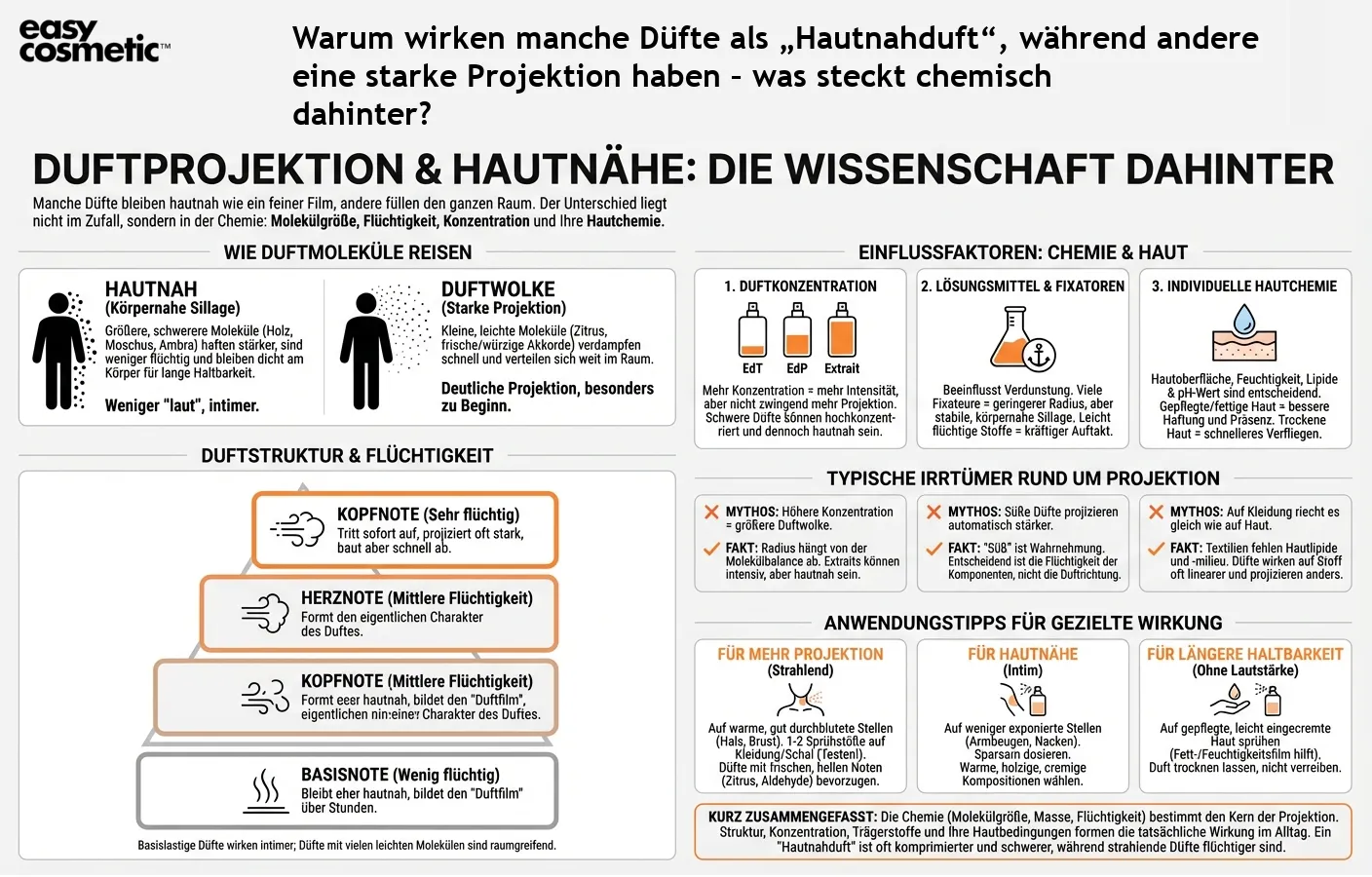 Warum wirken manche Düfte als „Hautnahduft“, während andere eine starke Projektion haben – was steckt chemisch dahinter?