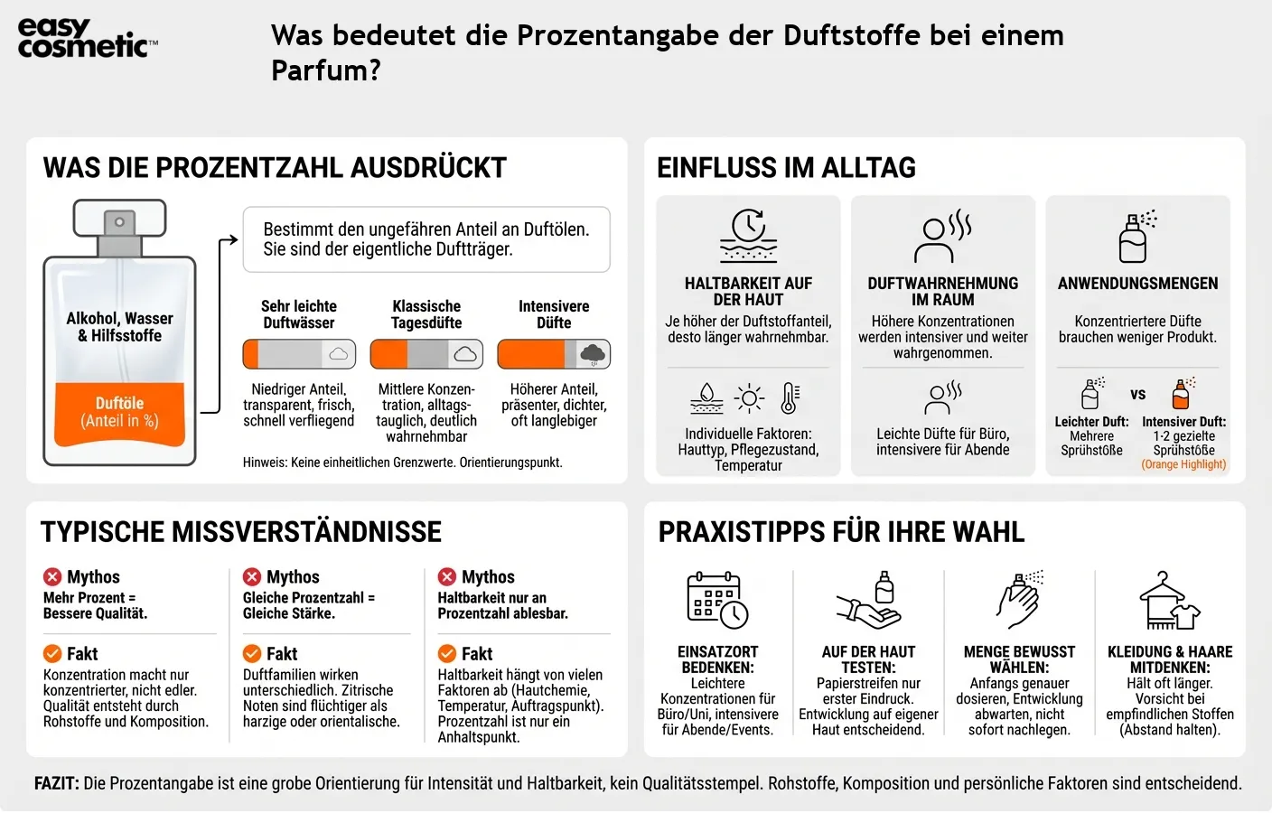 Was bedeutet die Prozentangabe der Duftstoffe bei einem Parfum?