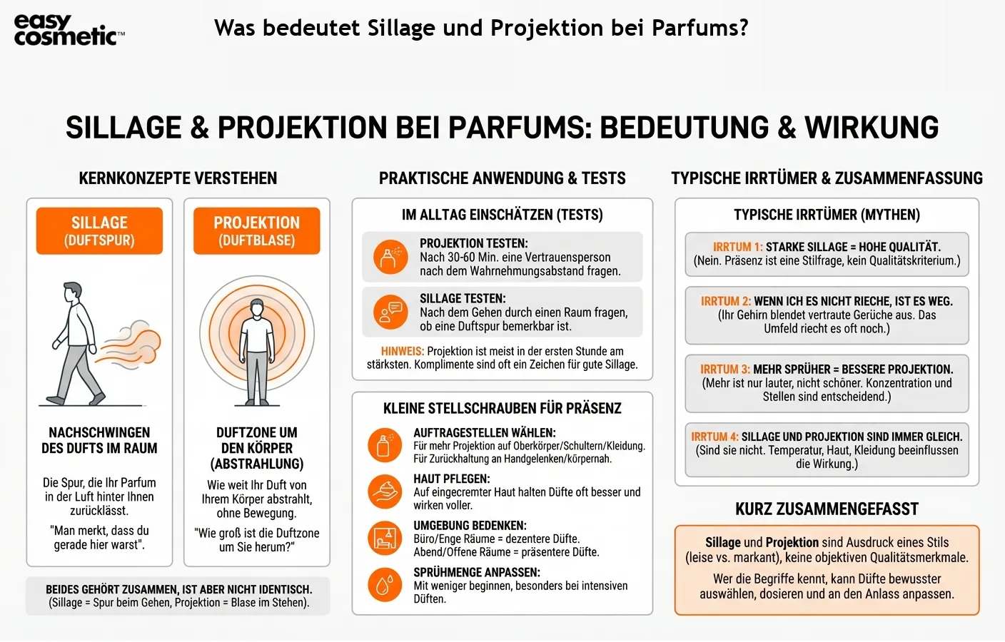 Was bedeutet Sillage und Projektion bei Parfums?