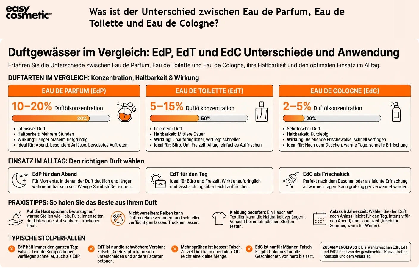 Was ist der Unterschied zwischen Eau de Parfum, Eau de Toilette und Eau de Cologne?