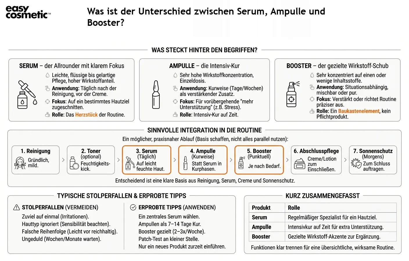 Was ist der Unterschied zwischen Serum, Ampulle und Booster?