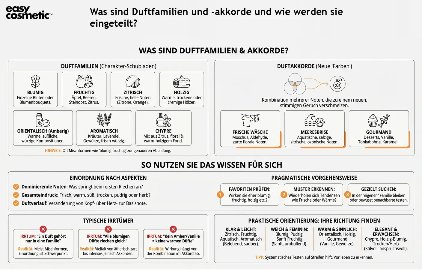 Was sind Duftfamilien und -akkorde und wie werden sie eingeteilt?