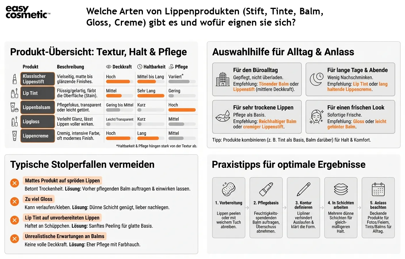 Welche Arten von Lippenprodukten (Stift, Tinte, Balm, Gloss, Creme) gibt es und wofür eignen sie sich?