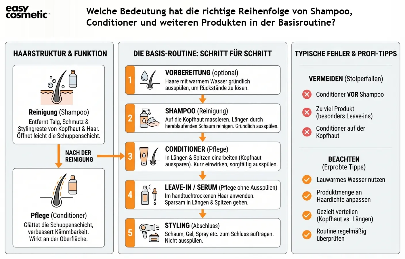 Welche Bedeutung hat die richtige Reihenfolge von Shampoo, Conditioner und weiteren Produkten in der Basisroutine?