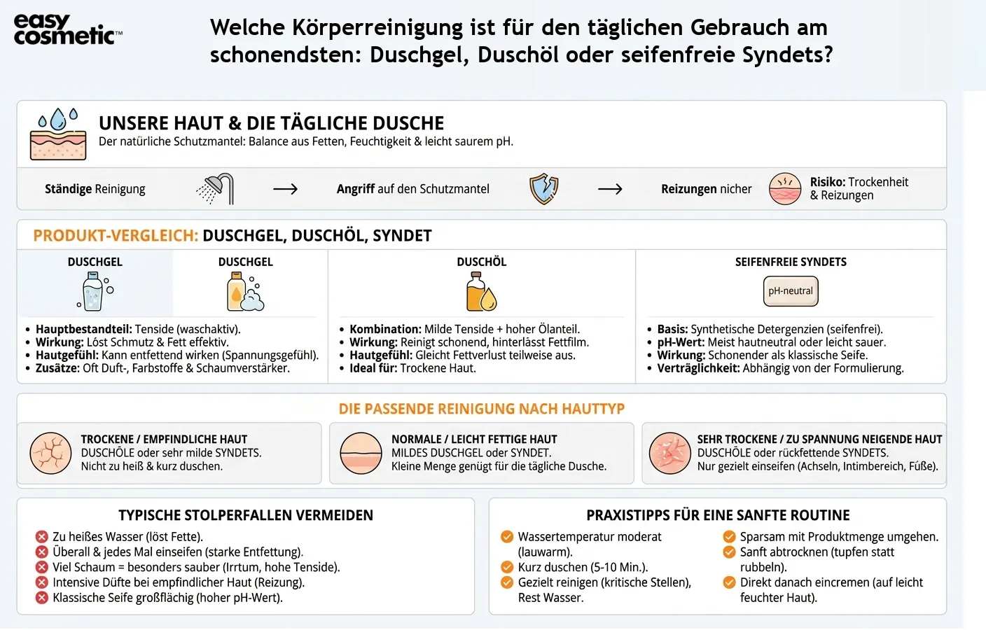 Welche Körperreinigung ist für den täglichen Gebrauch am schonendsten: Duschgel, Duschöl oder seifenfreie Syndets?