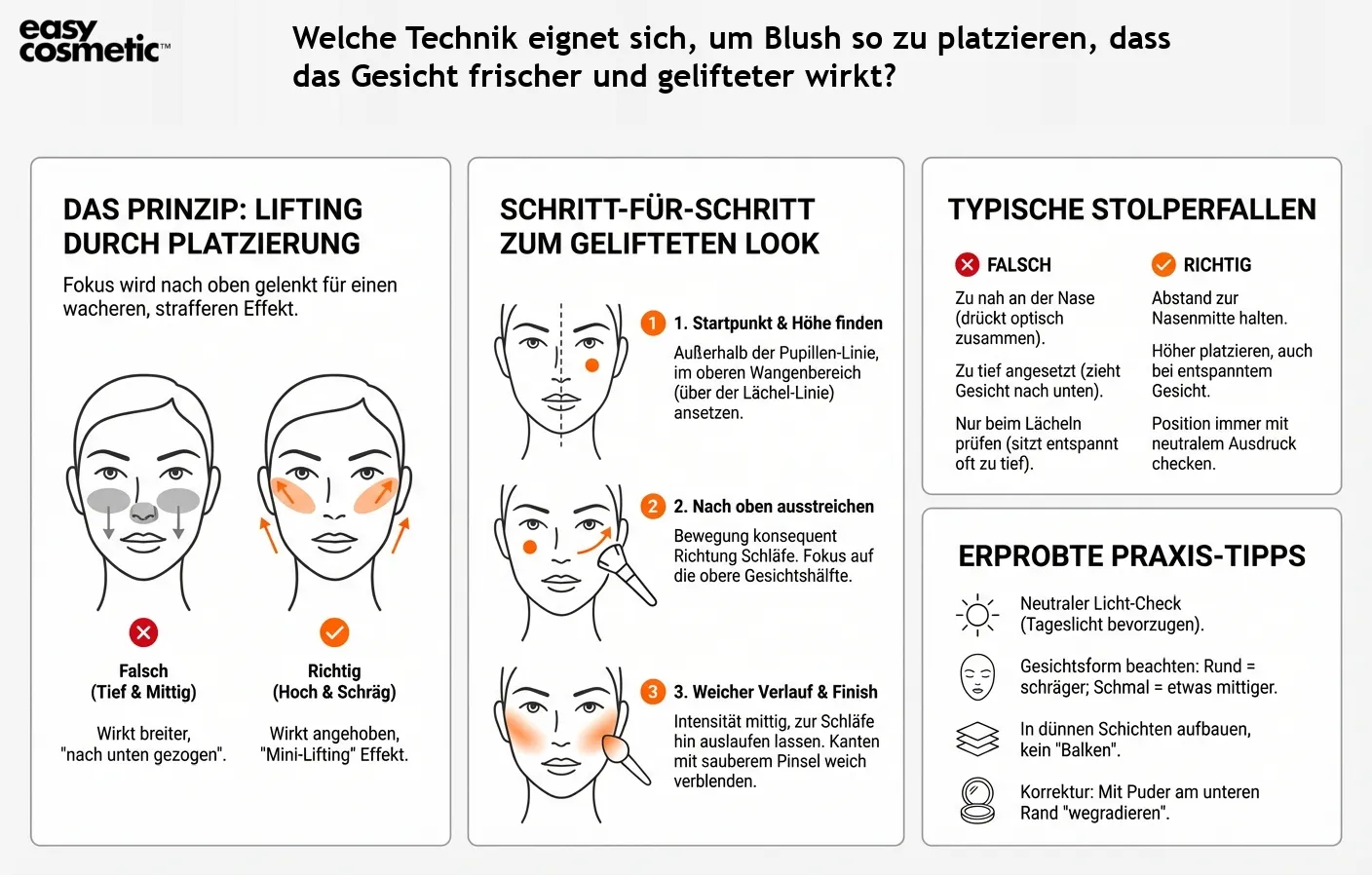 Welche Technik eignet sich, um Blush so zu platzieren, dass das Gesicht frischer und gelifteter wirkt?