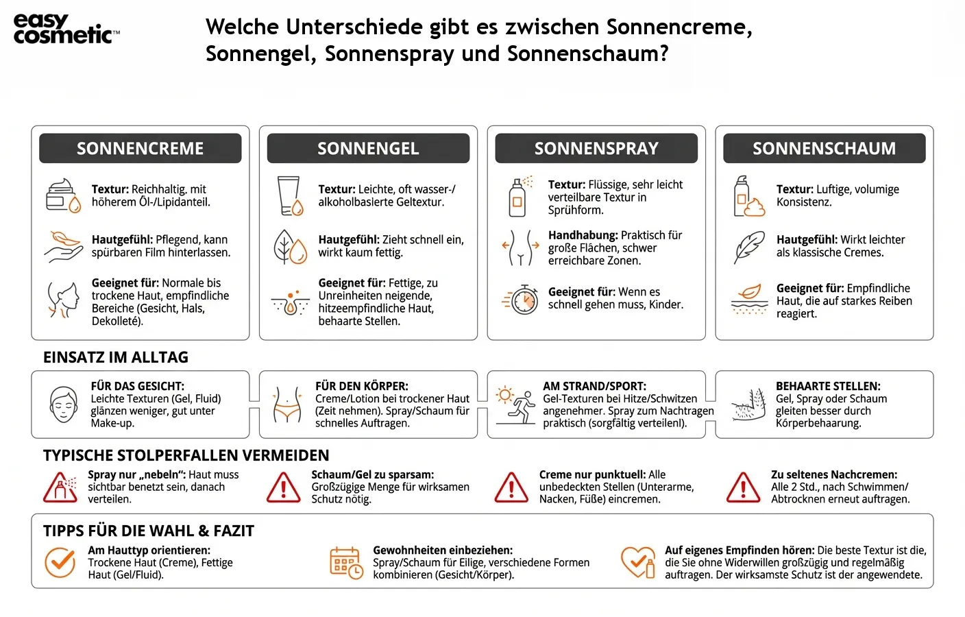 Welche Unterschiede gibt es zwischen Sonnencreme, Sonnengel, Sonnenspray und Sonnenschaum?