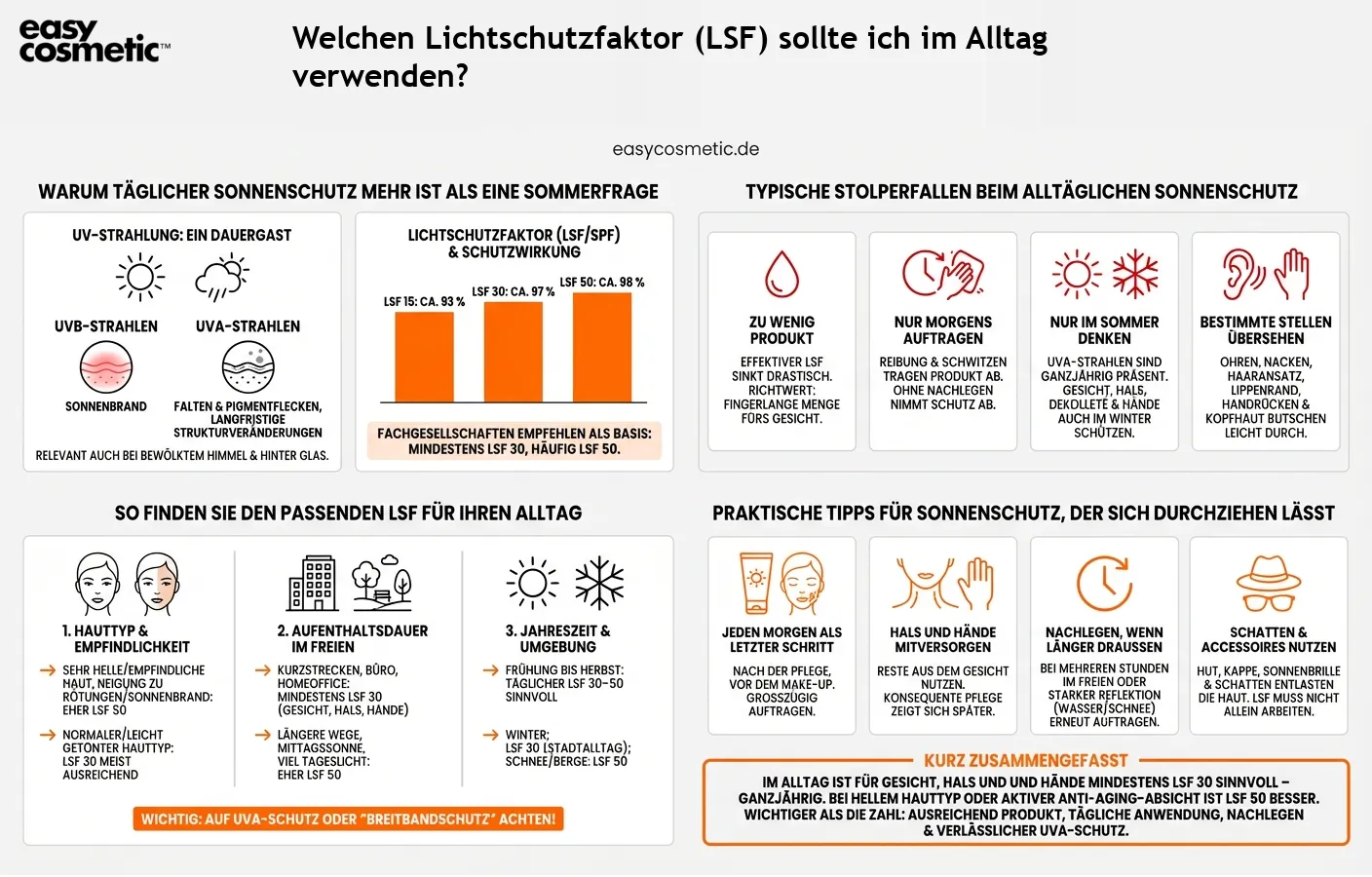 Welchen Lichtschutzfaktor (LSF) sollte ich im Alltag verwenden?