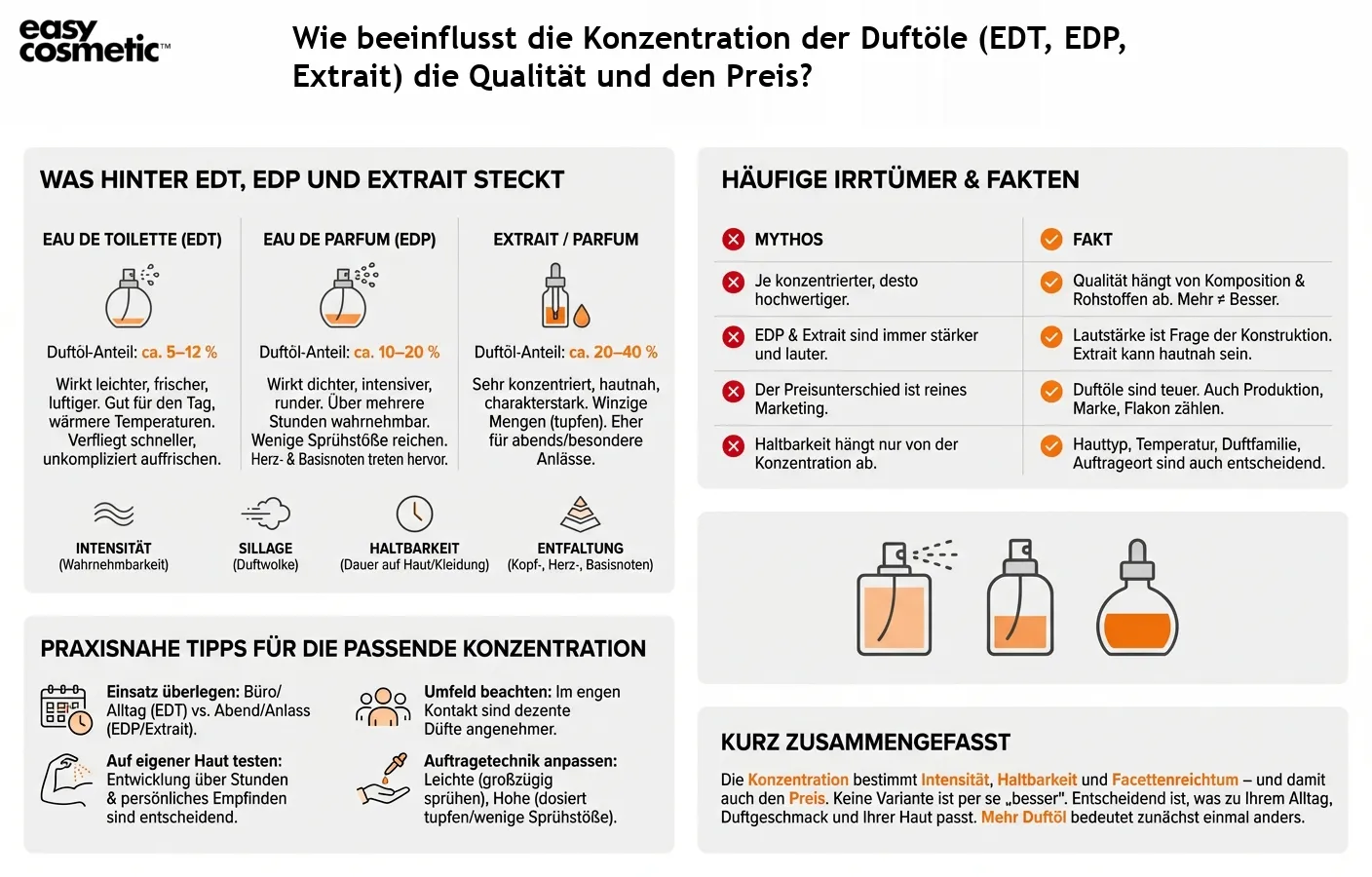 Wie beeinflusst die Konzentration der Duftöle (EDT, EDP, Extrait) die Qualität und den Preis?