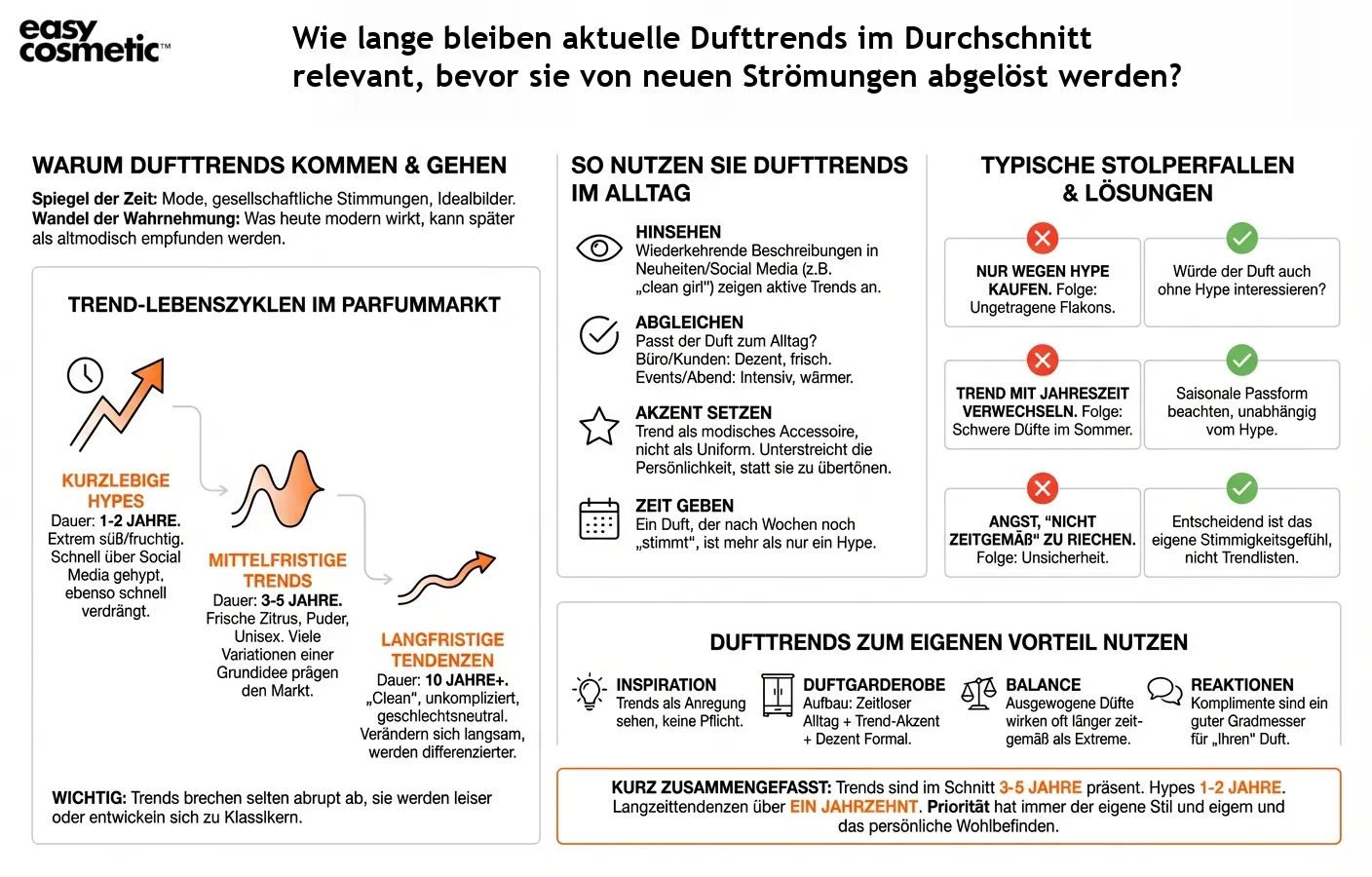 Wie lange bleiben aktuelle Dufttrends im Durchschnitt relevant, bevor sie von neuen Strömungen abgelöst werden?
