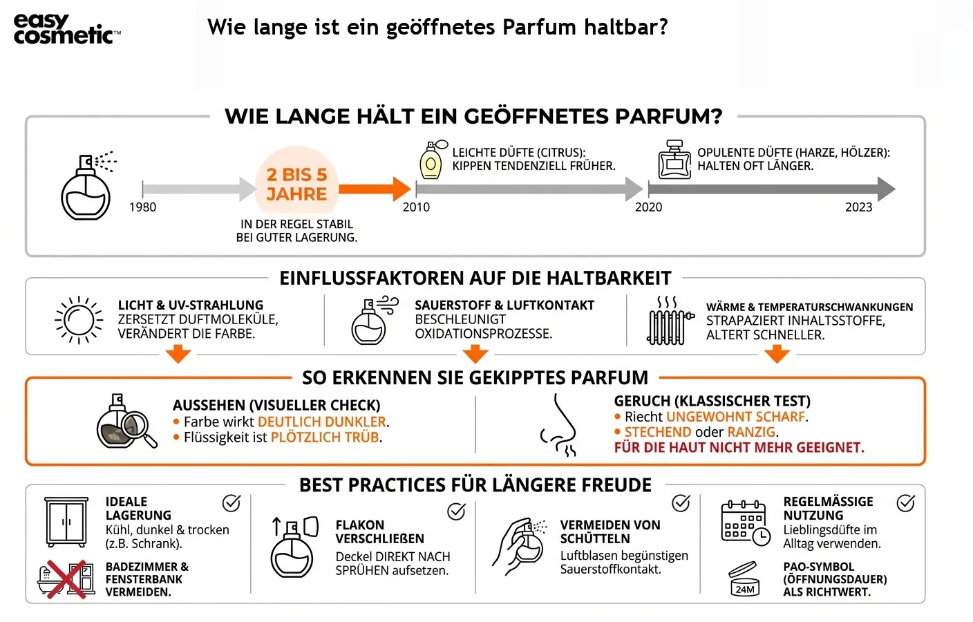 Wie lange ist ein geöffnetes Parfum haltbar?