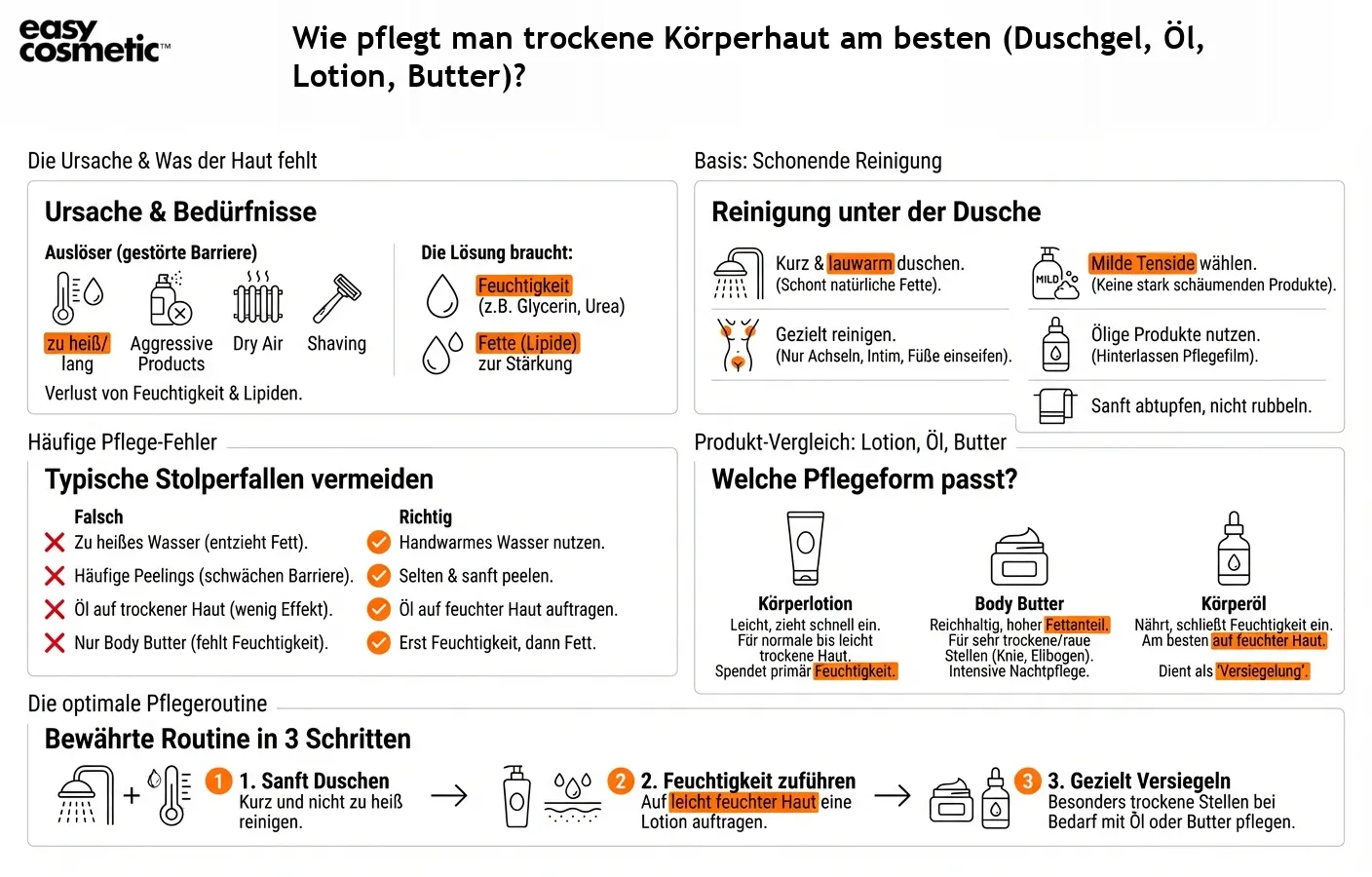 Wie pflegt man trockene Körperhaut am besten (Duschgel, Öl, Lotion, Butter)?