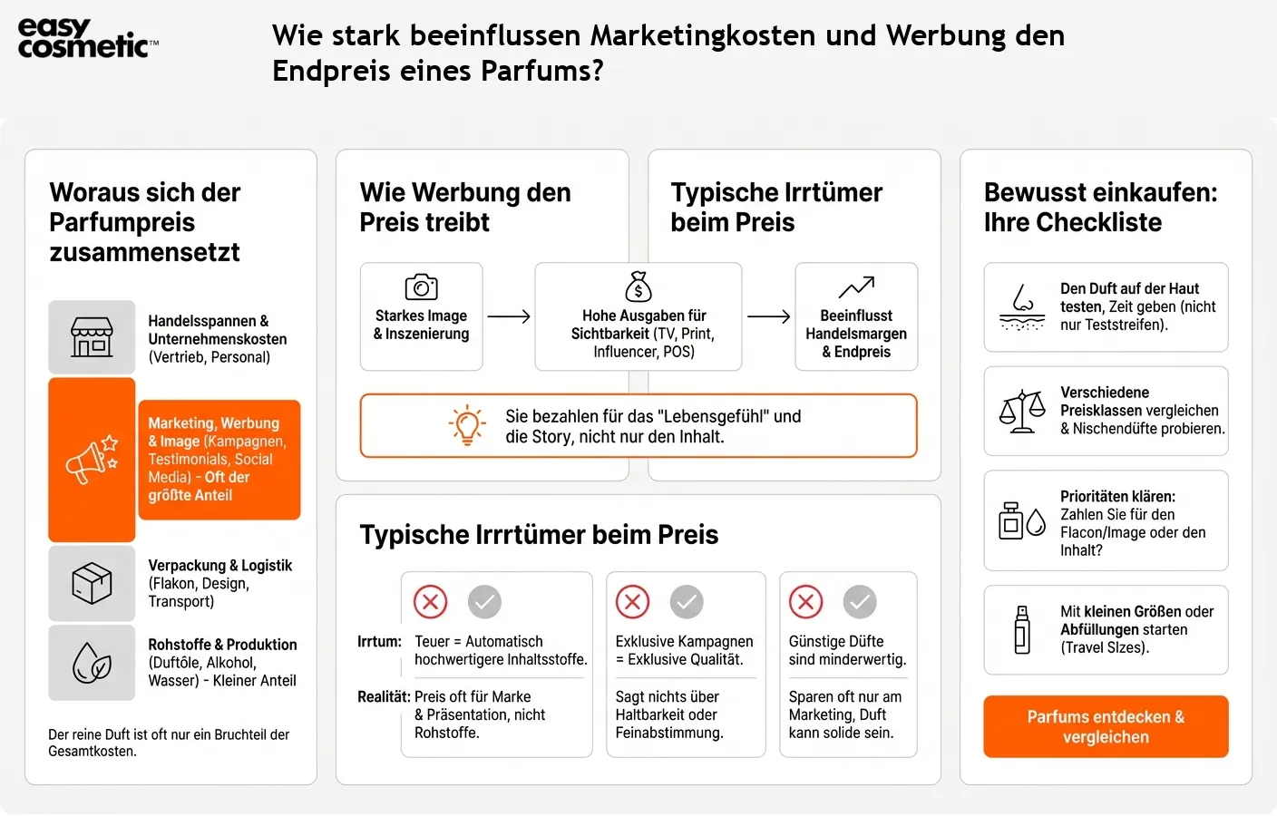 Wie stark beeinflussen Marketingkosten und Werbung den Endpreis eines Parfums?