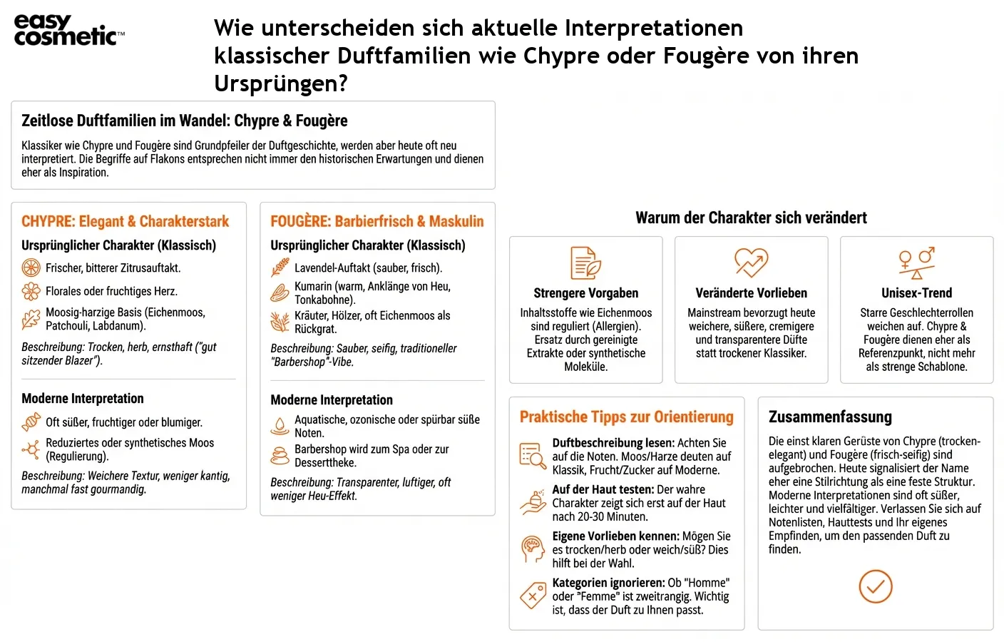 Wie unterscheiden sich aktuelle Interpretationen klassischer Duftfamilien wie Chypre oder Fougère von ihren Ursprüngen?