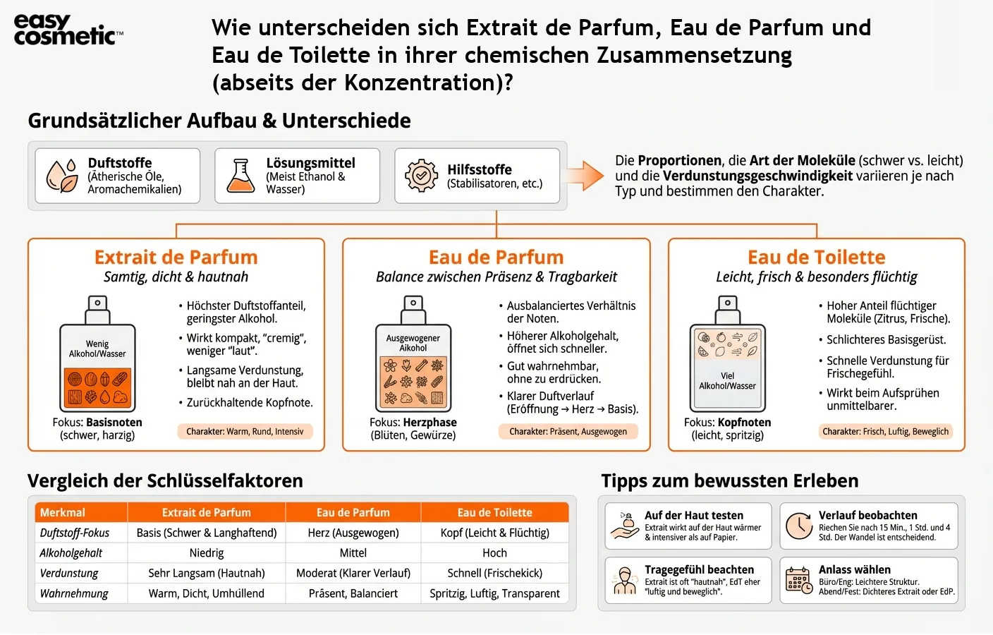 Wie unterscheiden sich Extrait de Parfum, Eau de Parfum und Eau de Toilette in ihrer chemischen Zusammensetzung (abseits der Konzentration)?