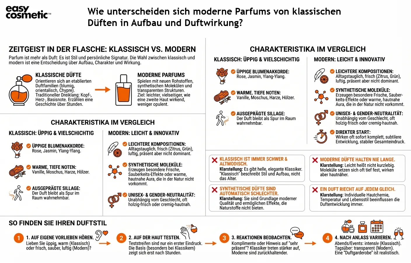 Wie unterscheiden sich moderne Parfums von klassischen Düften in Aufbau und Duftwirkung?