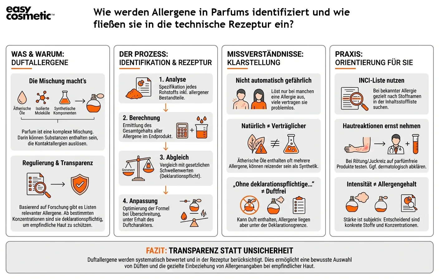 Wie werden Allergene in Parfums identifiziert und wie fließen sie in die technische Rezeptur ein?