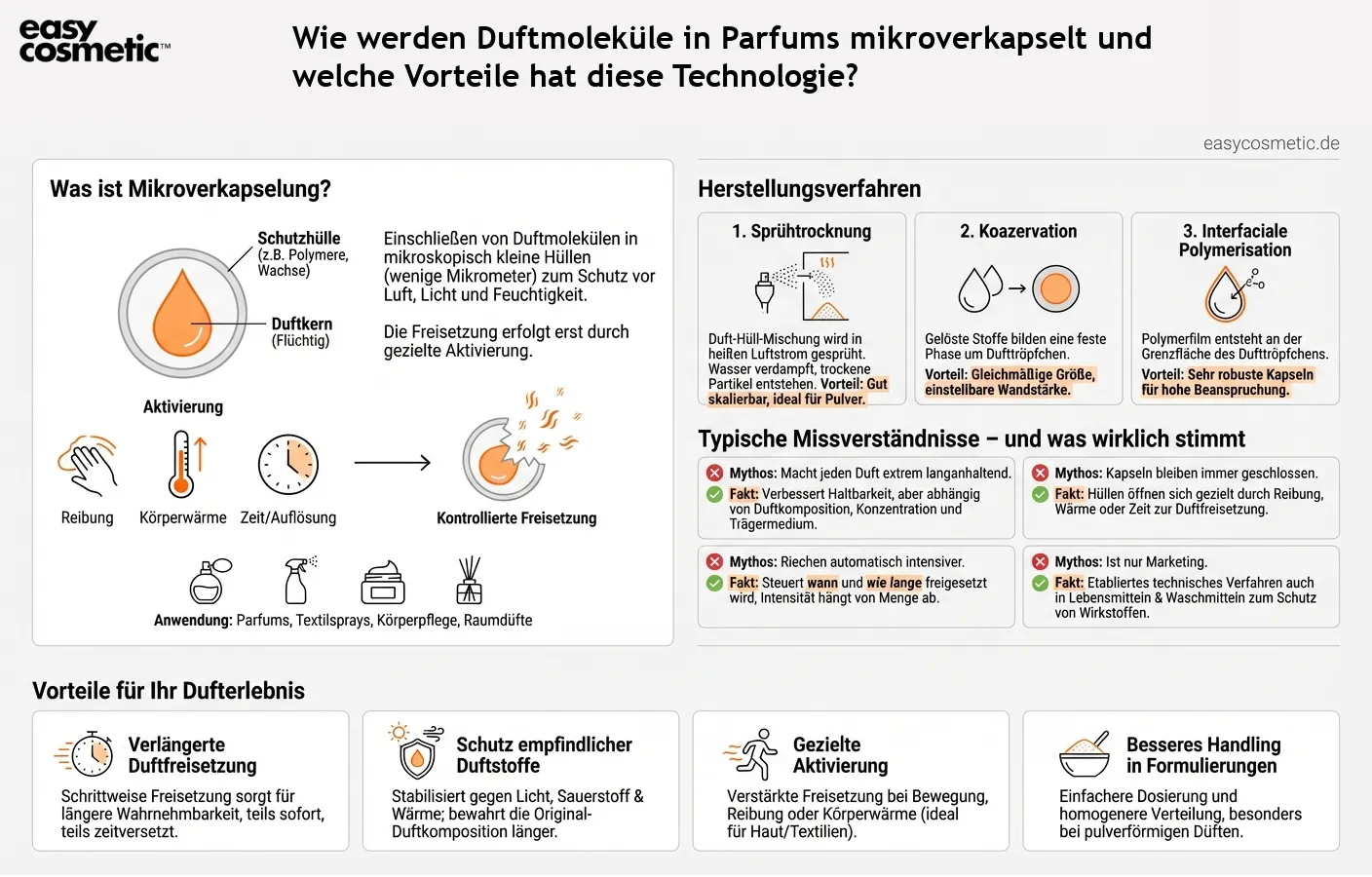 Wie werden Duftmoleküle in Parfums mikroverkapselt und welche Vorteile hat diese Technologie?