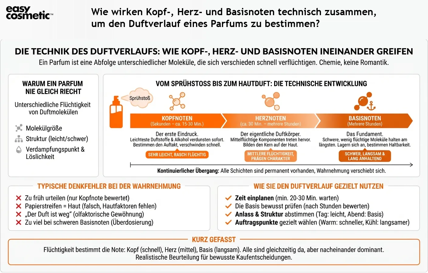Wie wirken Kopf-, Herz- und Basisnoten technisch zusammen, um den Duftverlauf eines Parfums zu bestimmen?
