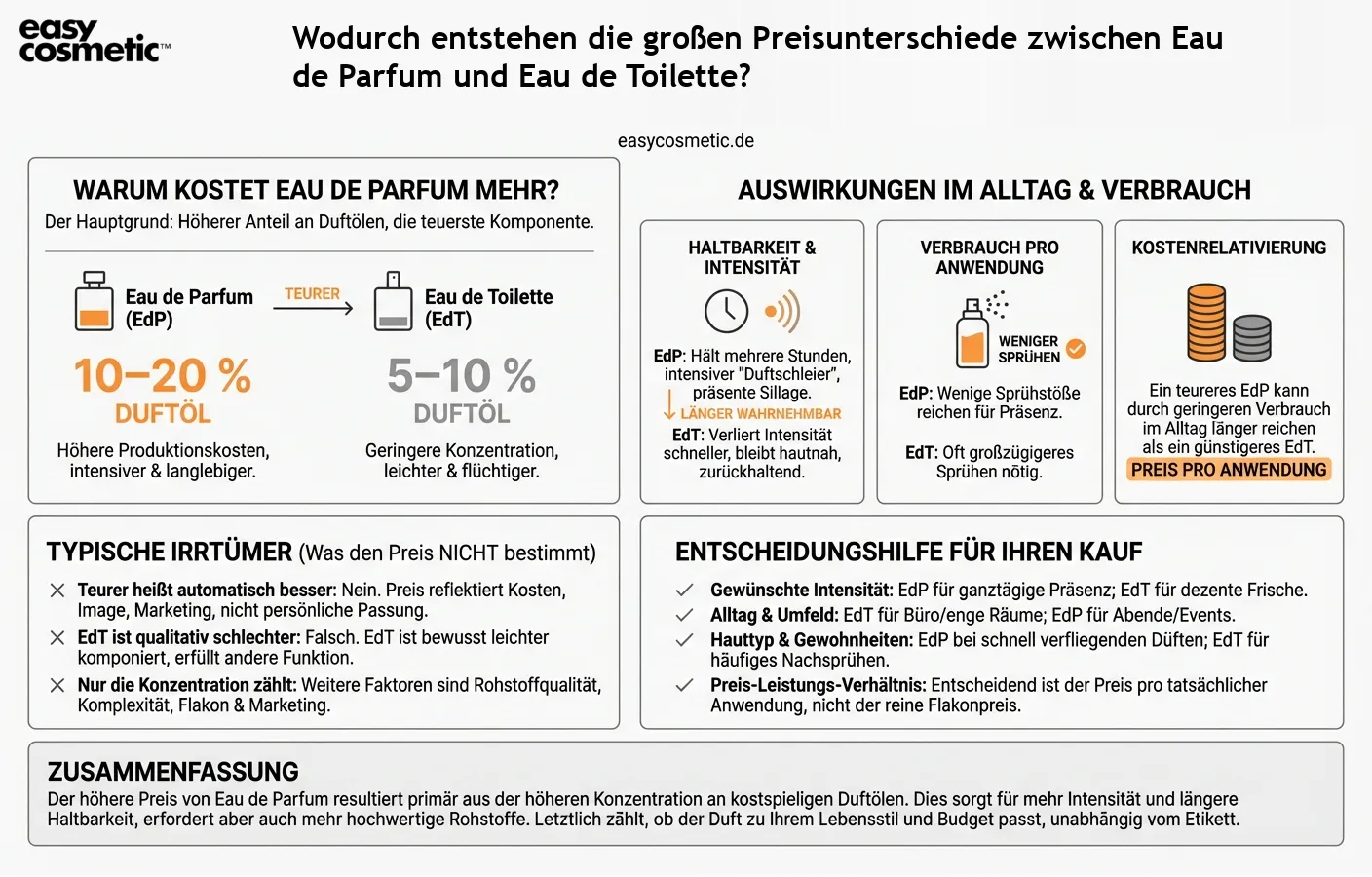 Wodurch entstehen die großen Preisunterschiede zwischen Eau de Parfum und Eau de Toilette?